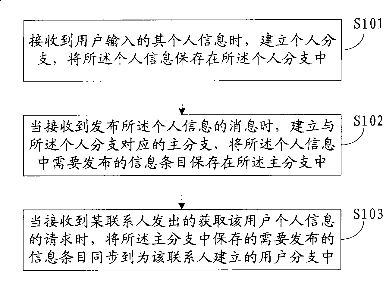 Personal information management method and device