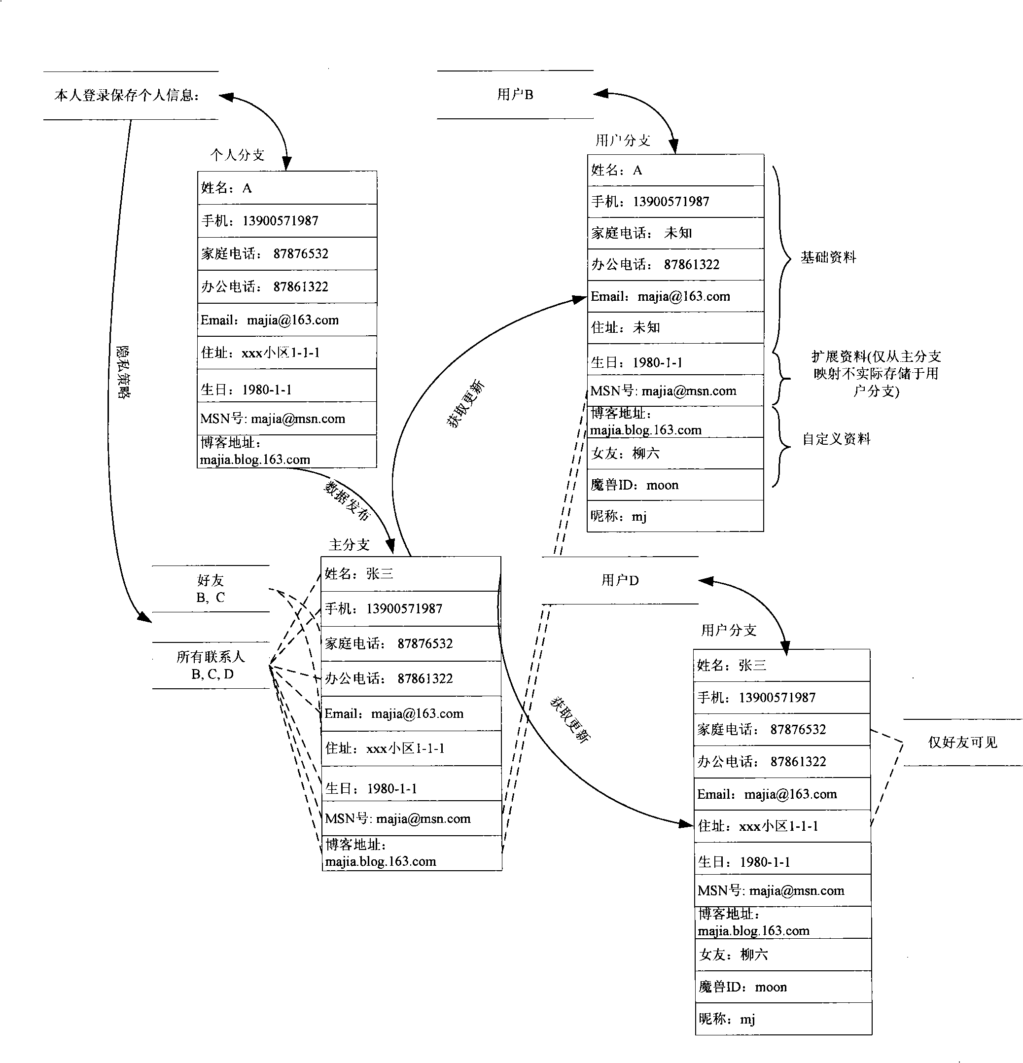 Personal information management method and device