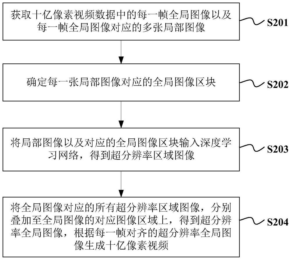 Optical flow-based gigapixel video alignment method and device, and medium