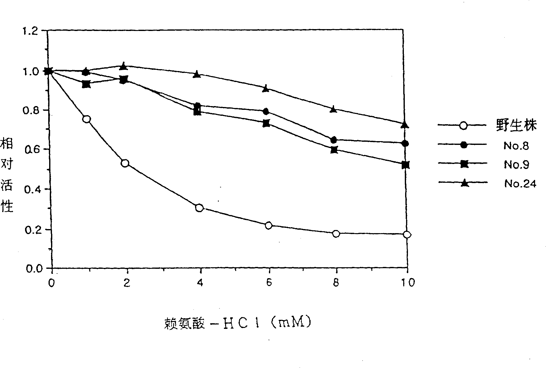 Process for producing L-lysine by fermenting