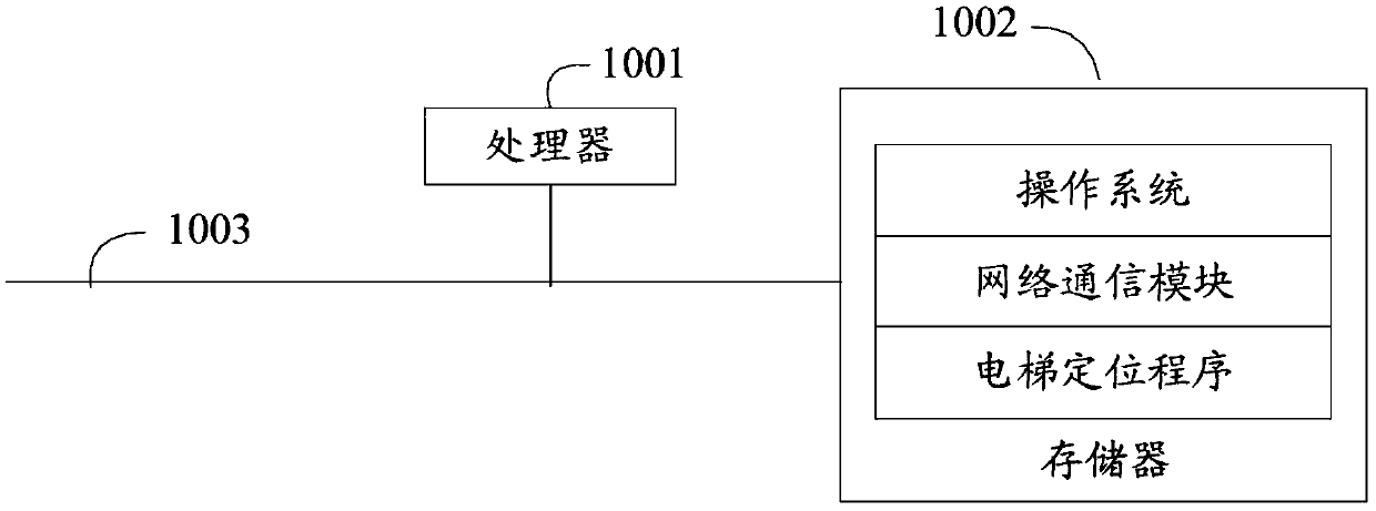 Elevator positioning method and device and storage medium