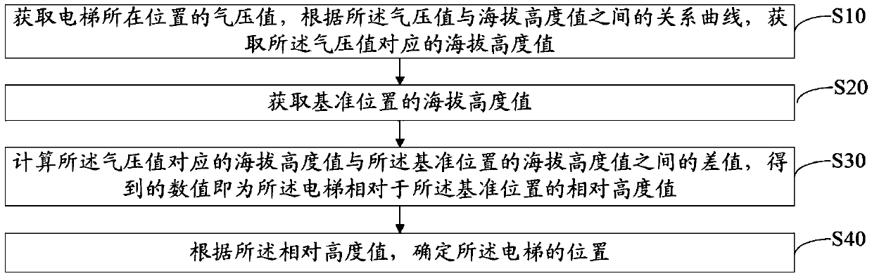 Elevator positioning method and device and storage medium