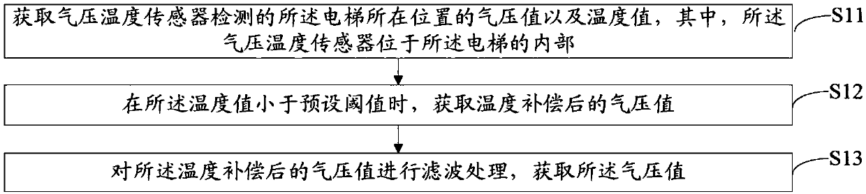 Elevator positioning method and device and storage medium