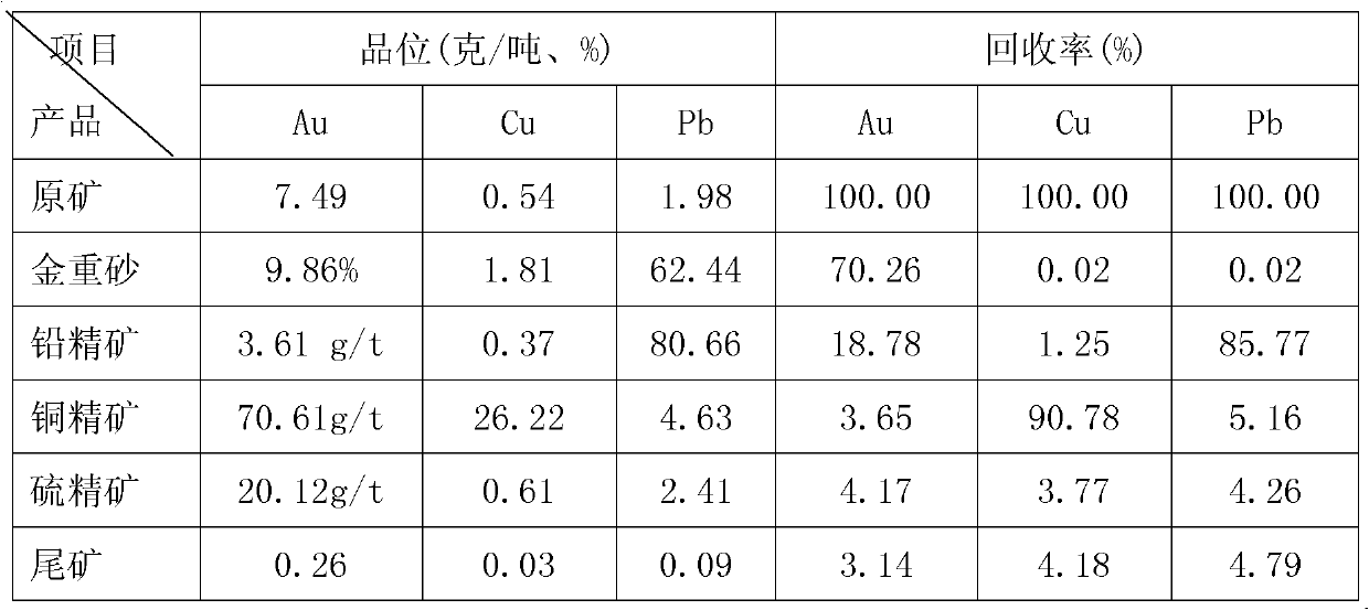 Non-cyanide ore dressing method for gold-copper-lead sulfide ore