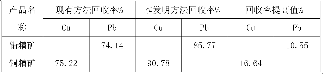 Non-cyanide ore dressing method for gold-copper-lead sulfide ore