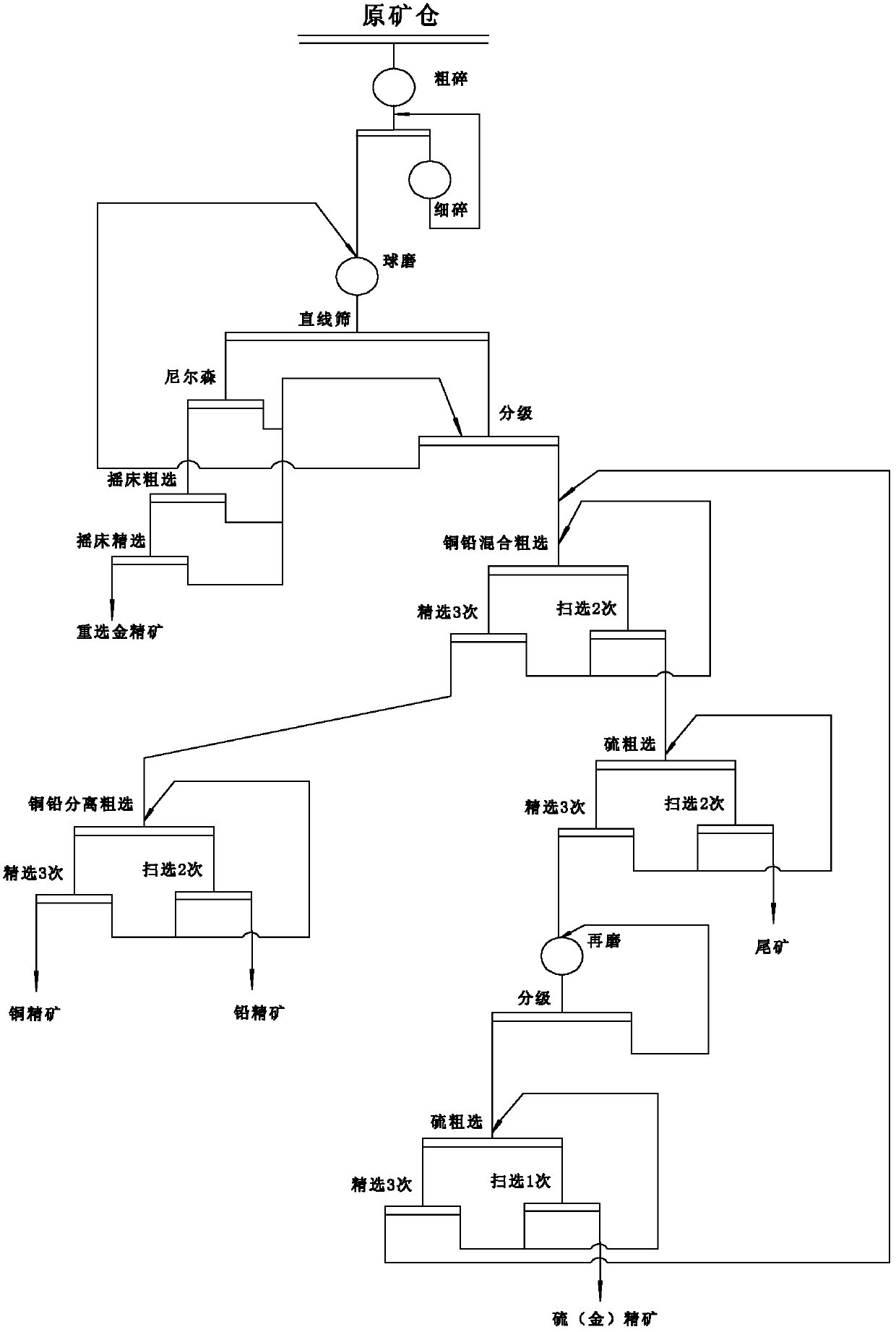 Non-cyanide ore dressing method for gold-copper-lead sulfide ore