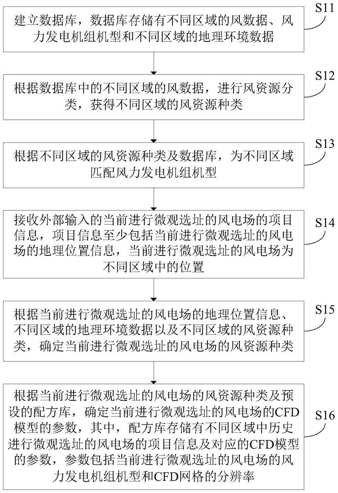 Micrositing evaluation method and device for wind power plant, and computer readable storage medium