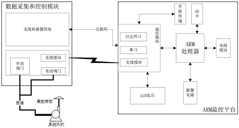 ARM-based ventilator equipment detection remote monitoring system and method