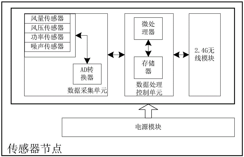 ARM-based ventilator equipment detection remote monitoring system and method