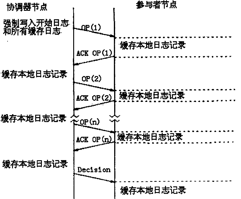 Transaction commit method of distributed database system