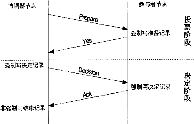 Transaction commit method of distributed database system