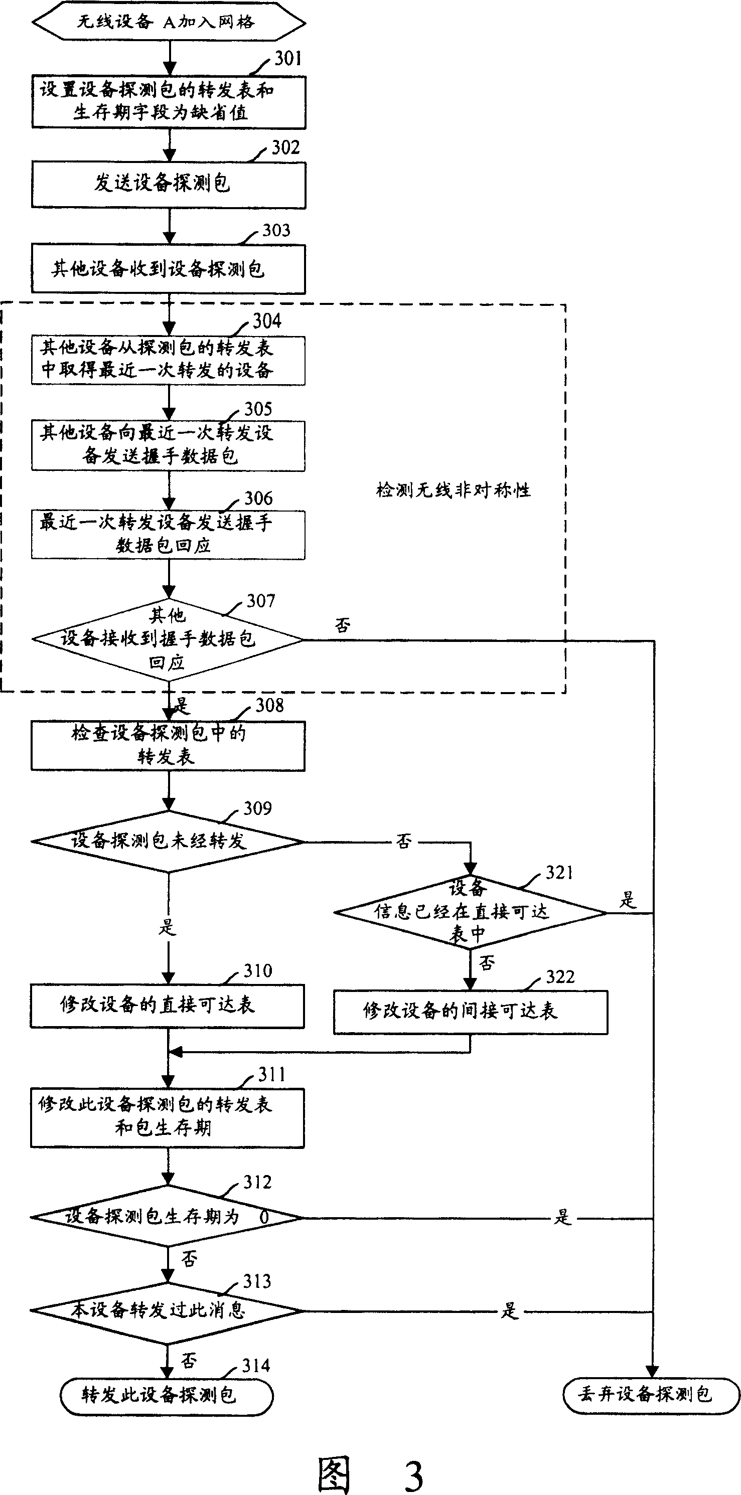 Implementation method for intelligent building up network among wireless devices under wireless network grids