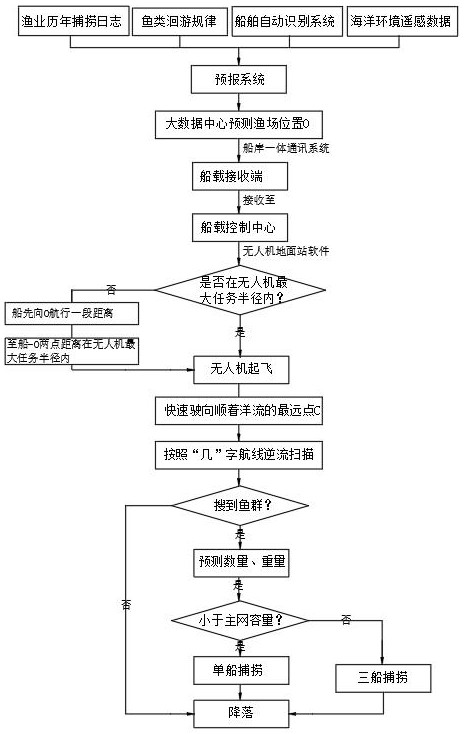 Auxiliary fishing method based on big data and unmanned aerial vehicle