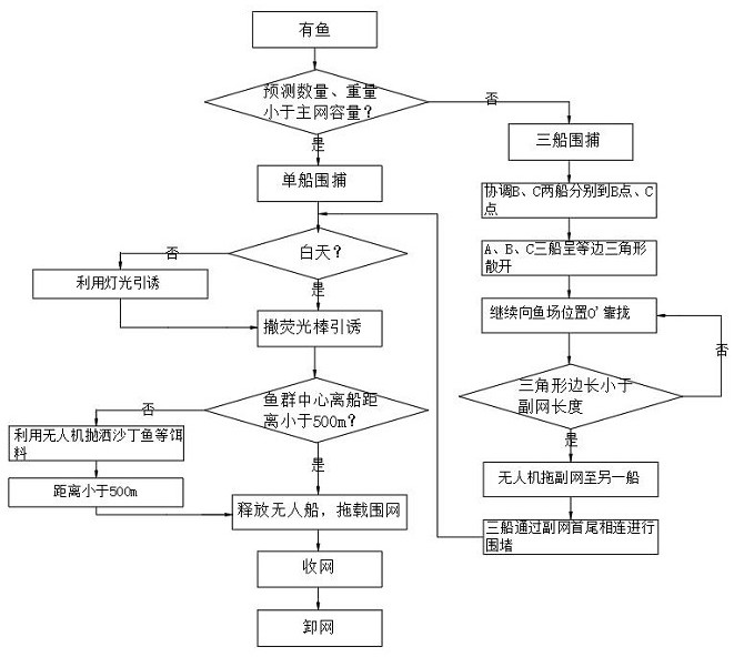 Auxiliary fishing method based on big data and unmanned aerial vehicle