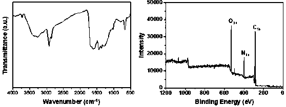 Nitrogen-doped carbon dot based on waste tobacco stems, synthetic method and application of carbon dot