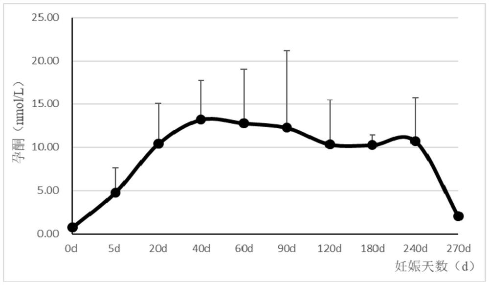 Screening method of receptor cattle