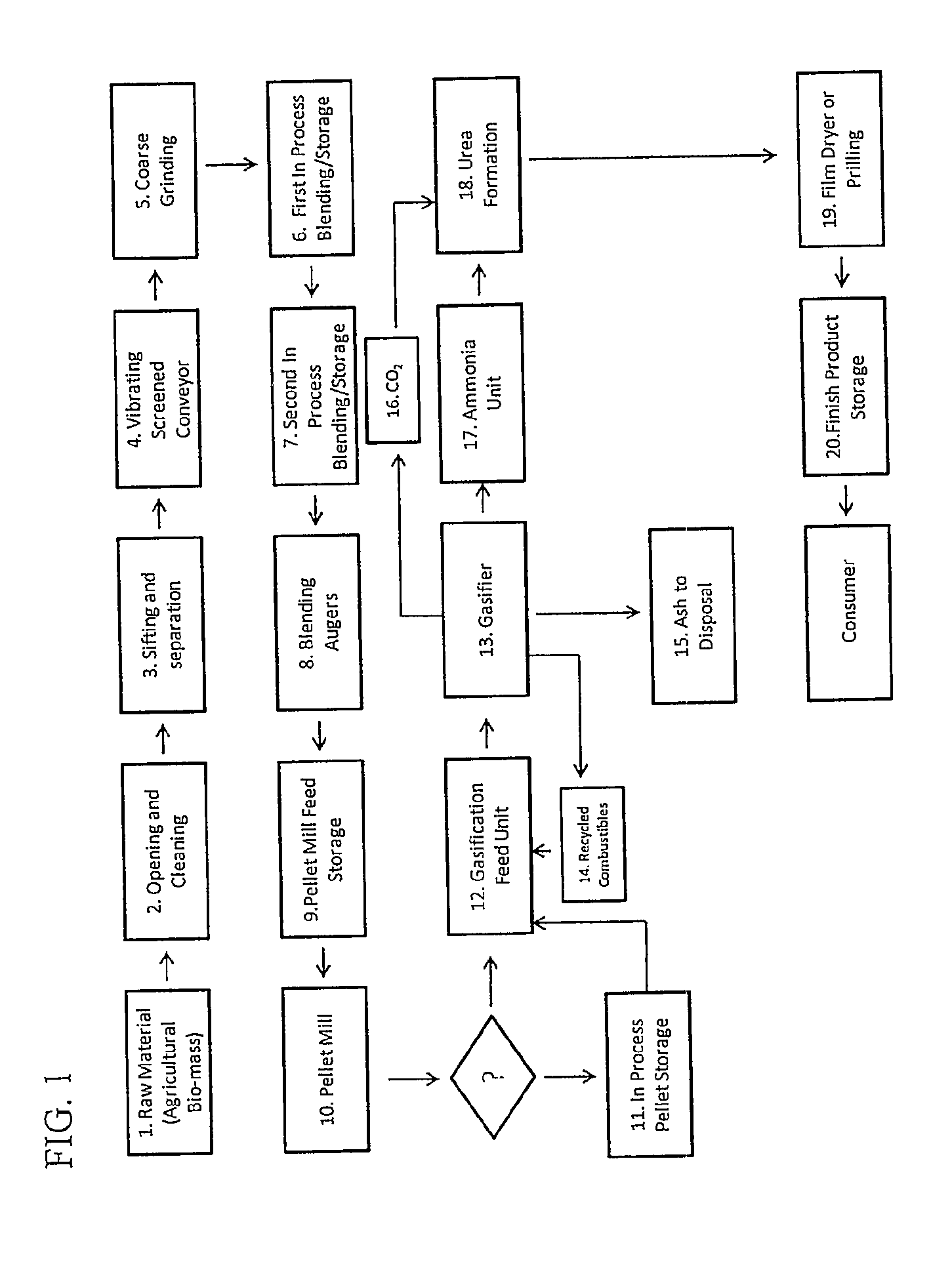 Modularized system and method for urea production using a bio-mass feedstock