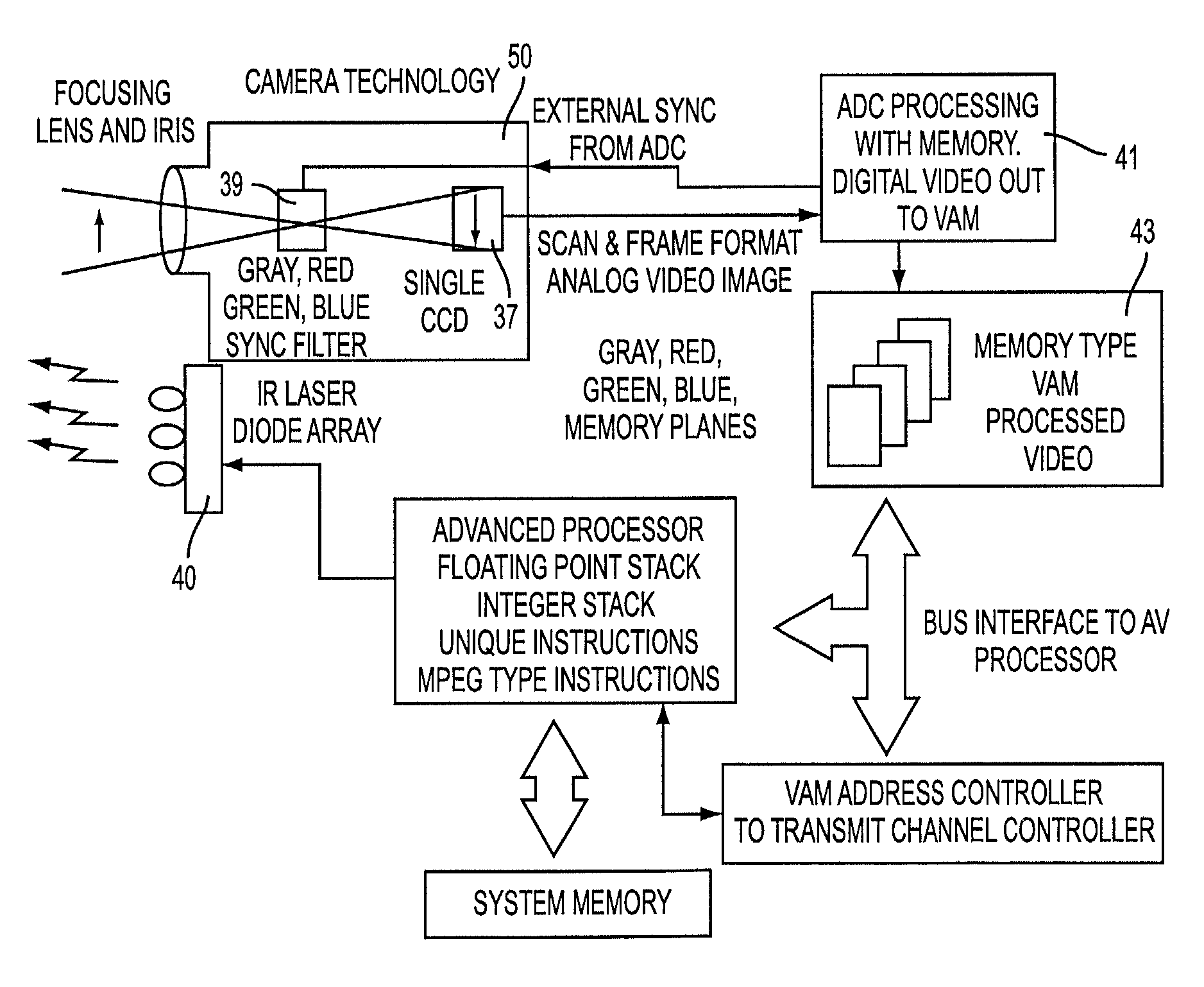 System and method for generating digital data and processing in a memory