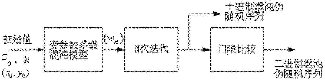 Generating method of variable-parameter multistage chaotic pseudorandom sequence