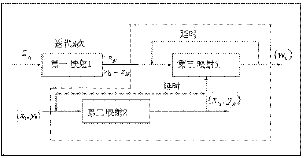 Generating method of variable-parameter multistage chaotic pseudorandom sequence