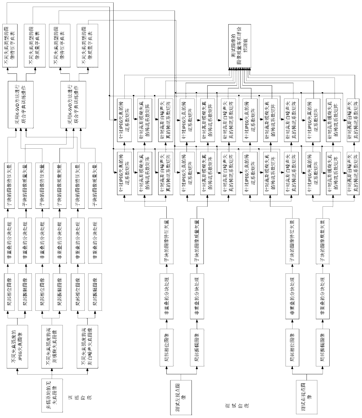 An Objective Evaluation Method of Asymmetric Multi-distortion Stereo Image Quality