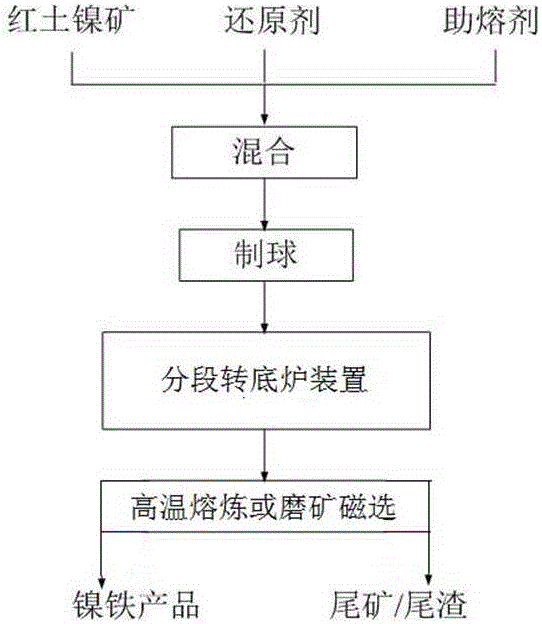 Reduction reaction system and method of nickel laterite ore water-contained pellet