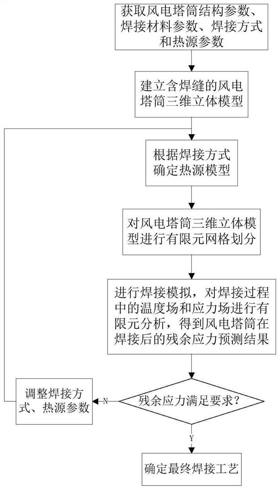 Wind power tower oil seal platform welding residual stress prediction and welding process optimization method