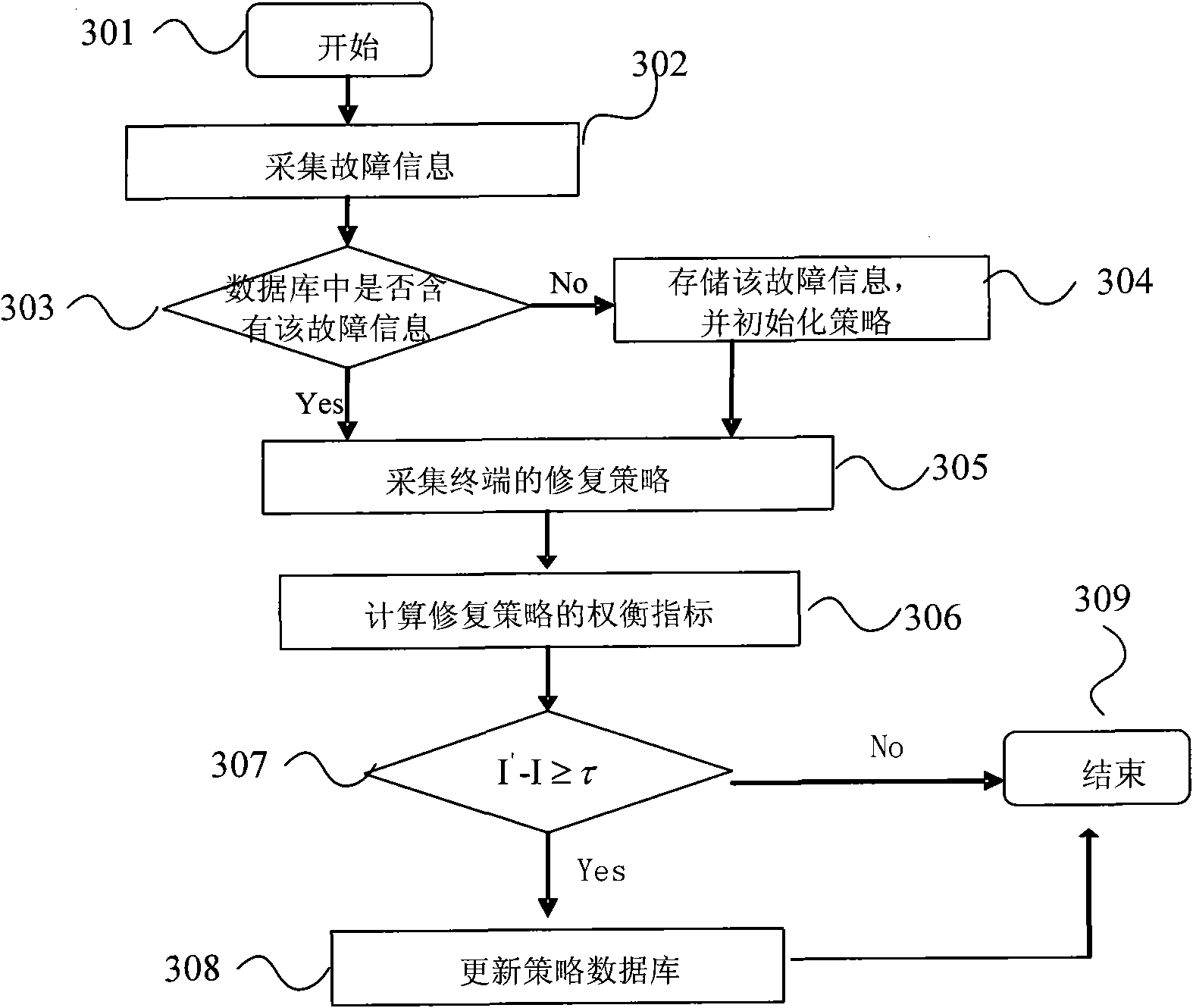 Strategy optimization based method and device for repairing fault of terminal software