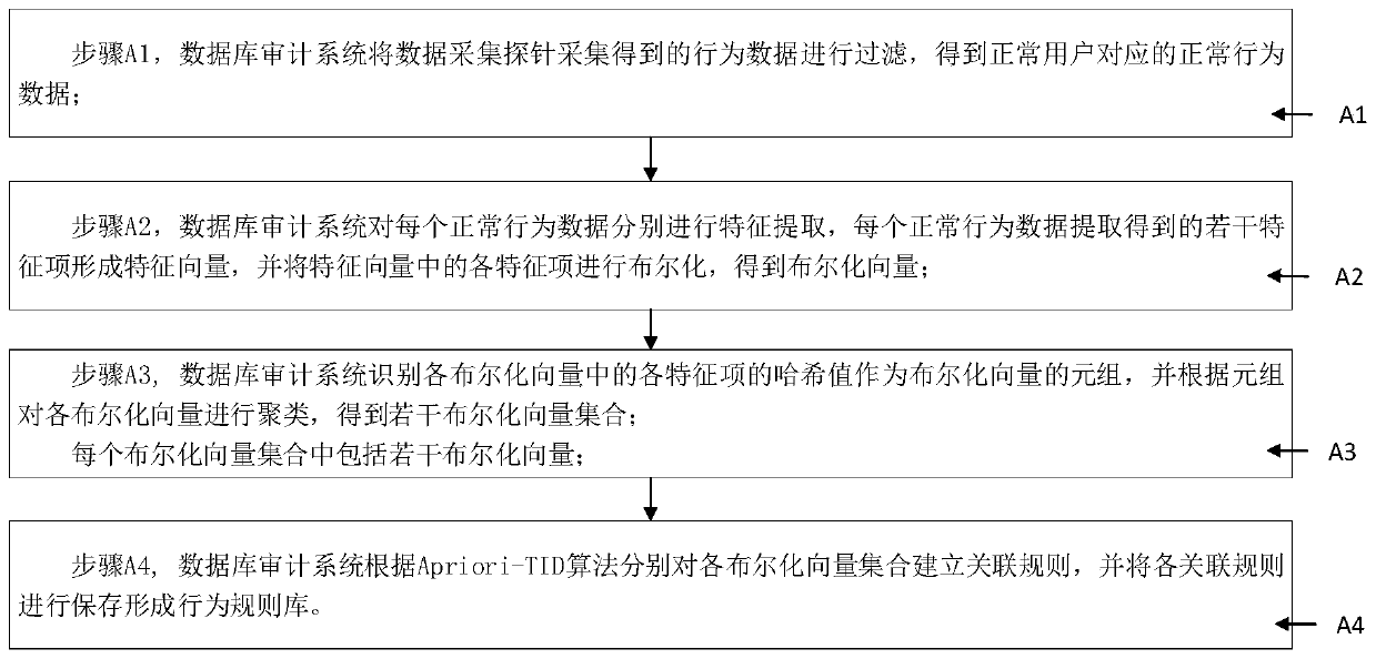 Database auditing system and method based on clustering analysis and association rules