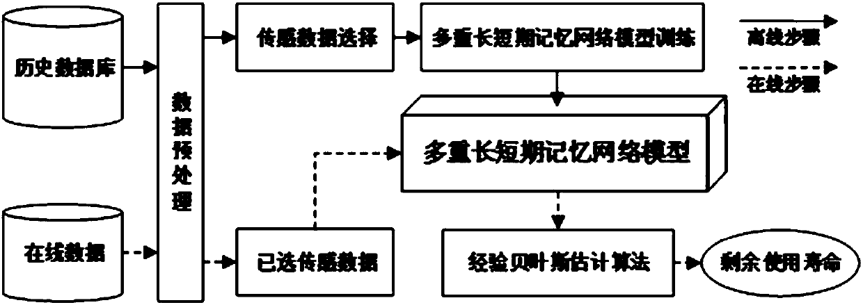 Device life prediction method based on multiple long/short-term memory network and experience bayesian