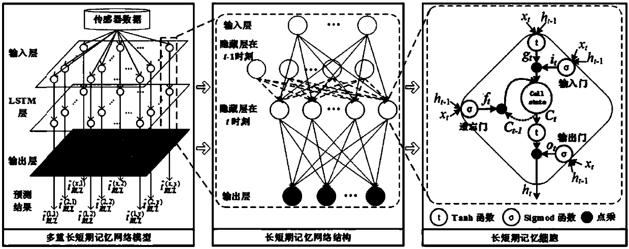 Device life prediction method based on multiple long/short-term memory network and experience bayesian