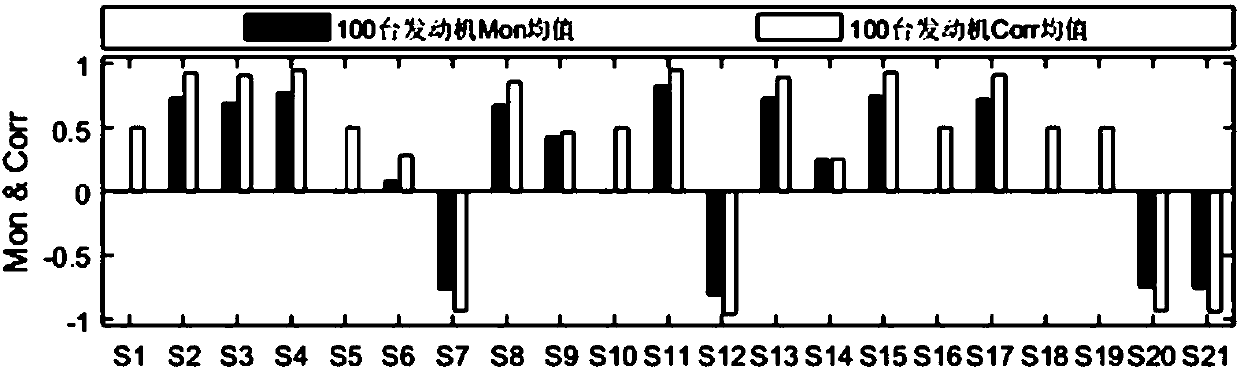 Device life prediction method based on multiple long/short-term memory network and experience bayesian