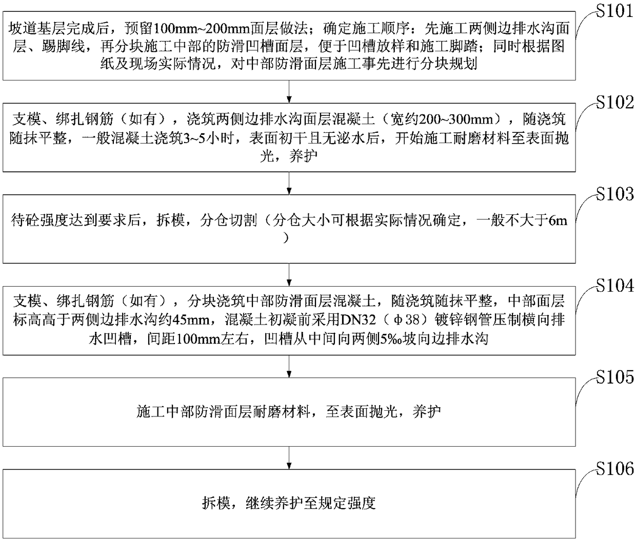 An organized drainage anti-slip and wear-resistant car ramp and its construction method