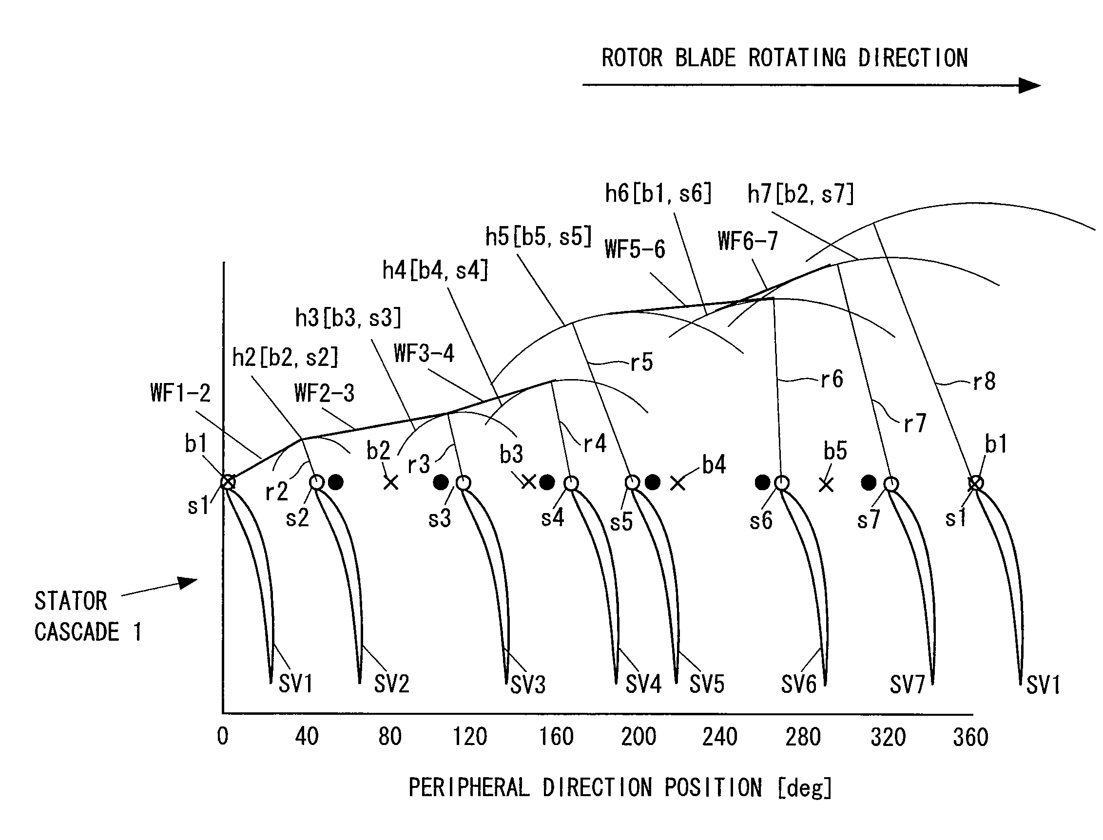 Stator cascade of turbo type fluid machine