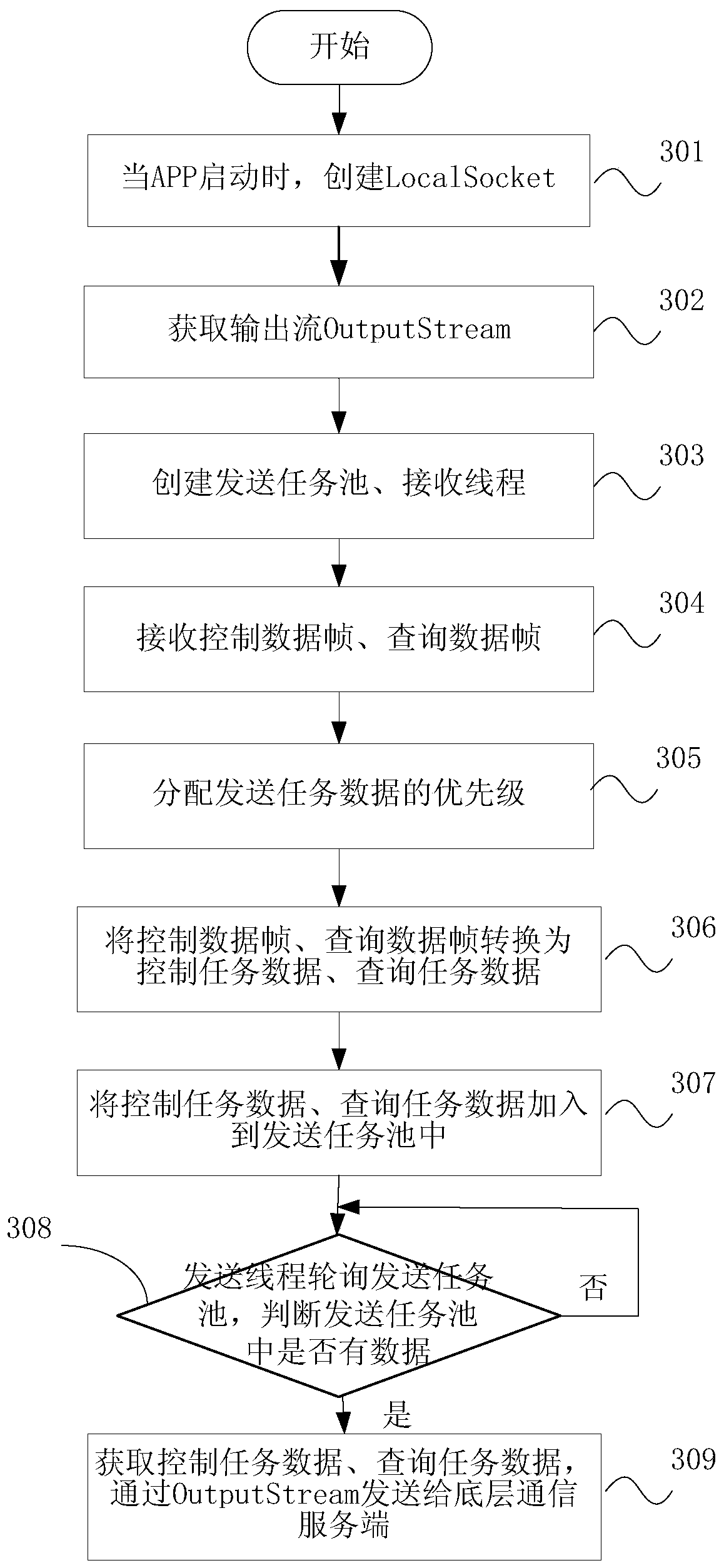 Data communication method and device