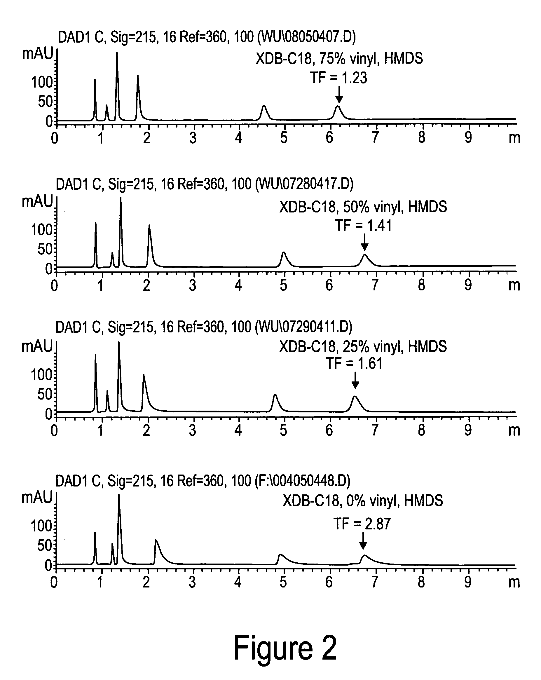 Novel stationary phases for use in high-performance liquid chromatography