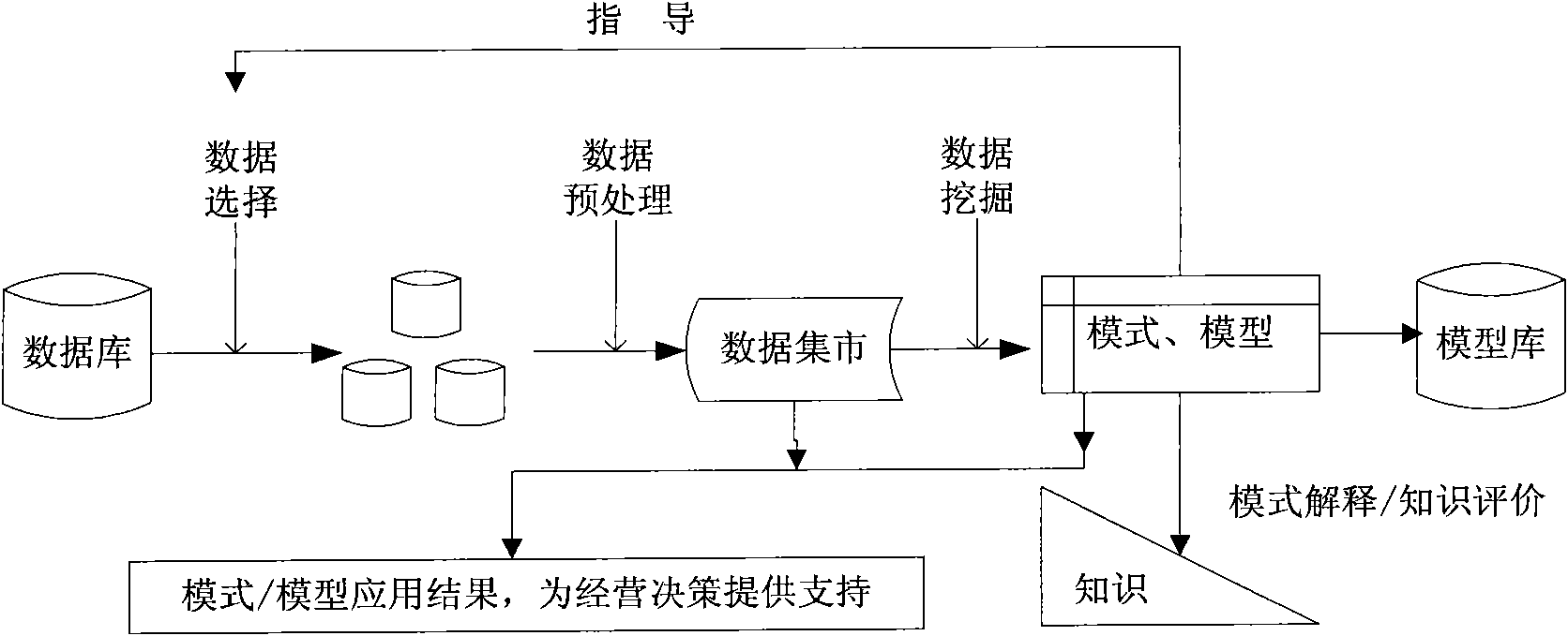 Method for analyzing product association of data service in mobile communication industry