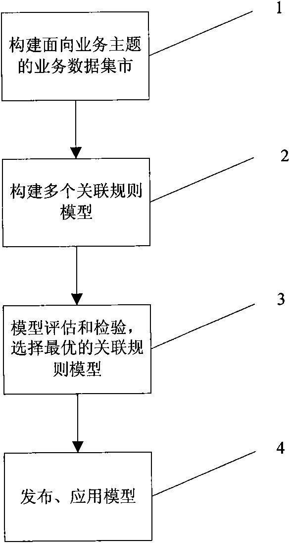 Method for analyzing product association of data service in mobile communication industry