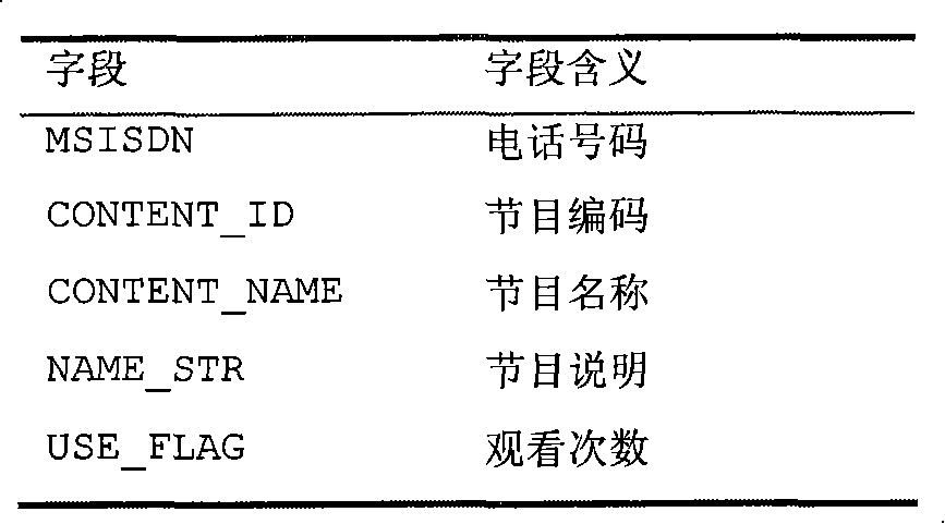 Method for analyzing product association of data service in mobile communication industry