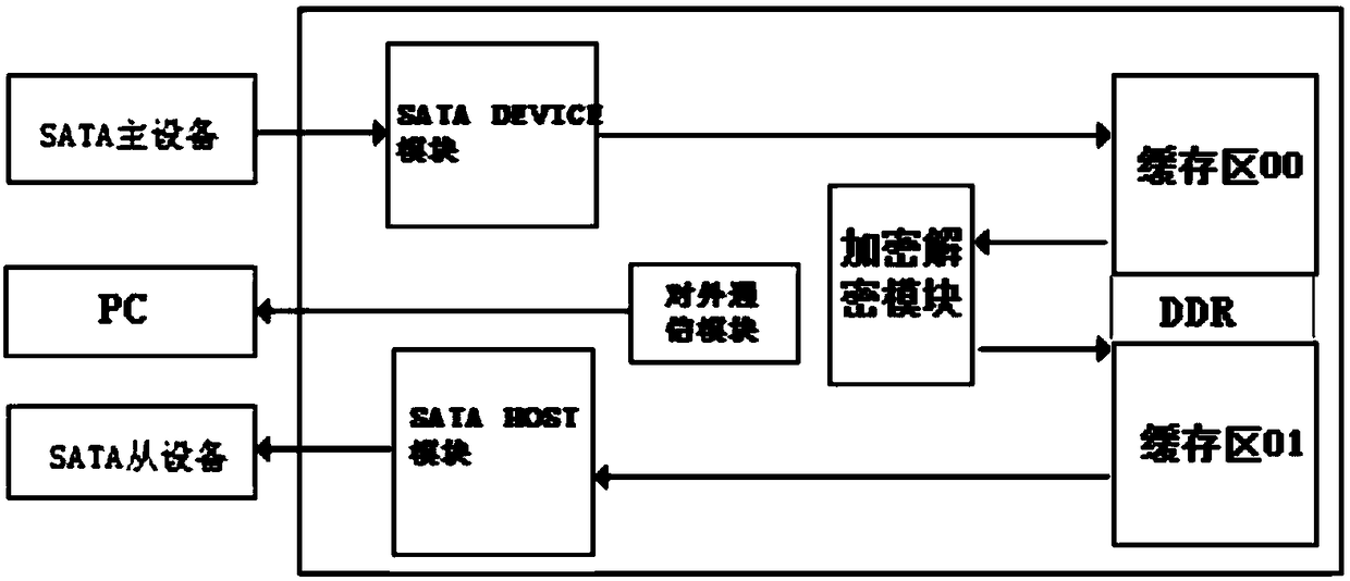 SATA bridge encryption equipment