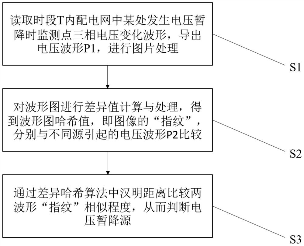 Differential hash algorithm-based voltage sag source classification method