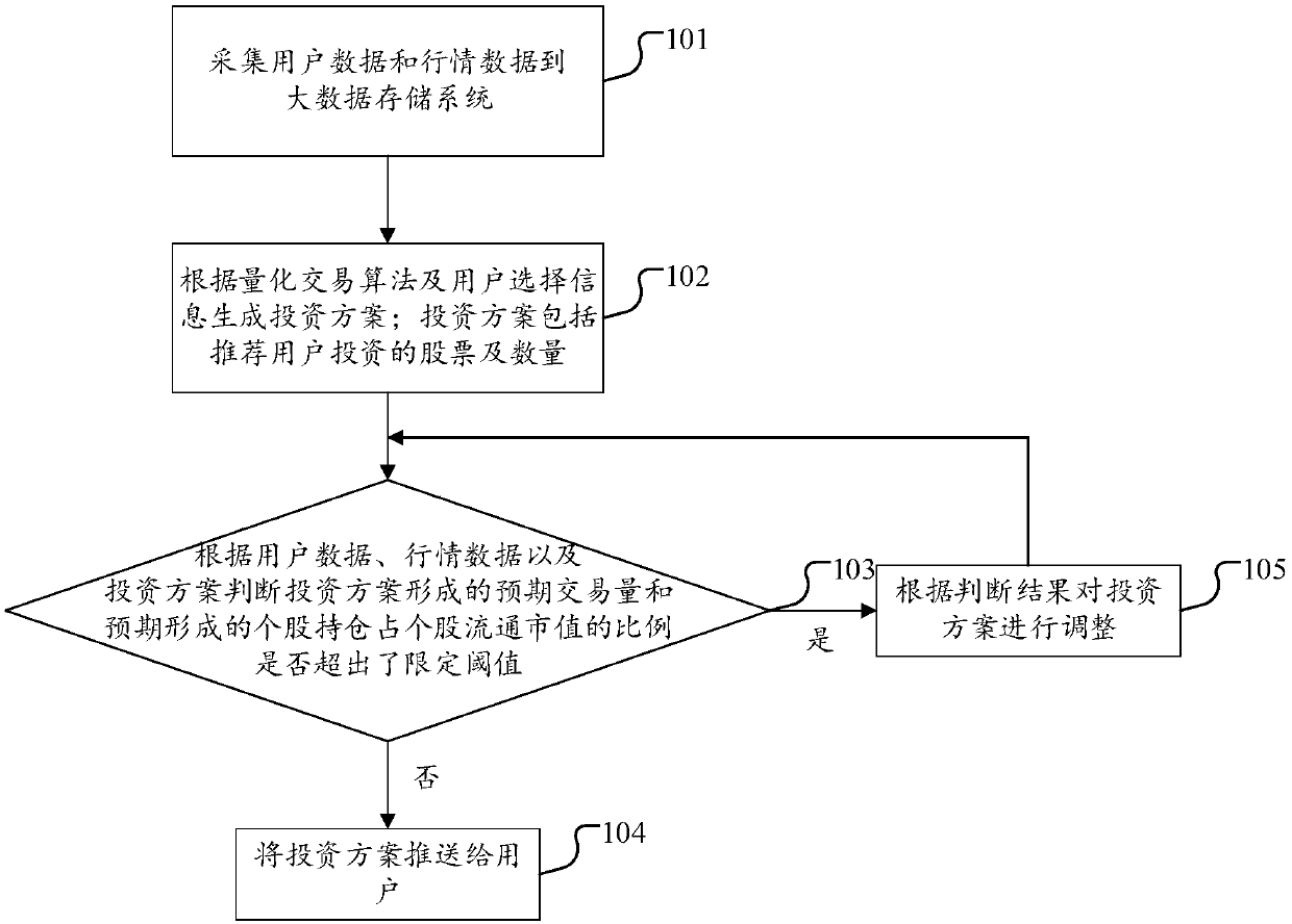 Stock type intelligent investment advisor individual share concentration degree control method and system