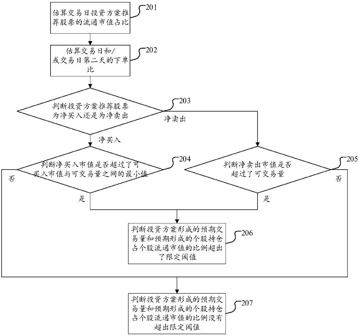 Stock type intelligent investment advisor individual share concentration degree control method and system