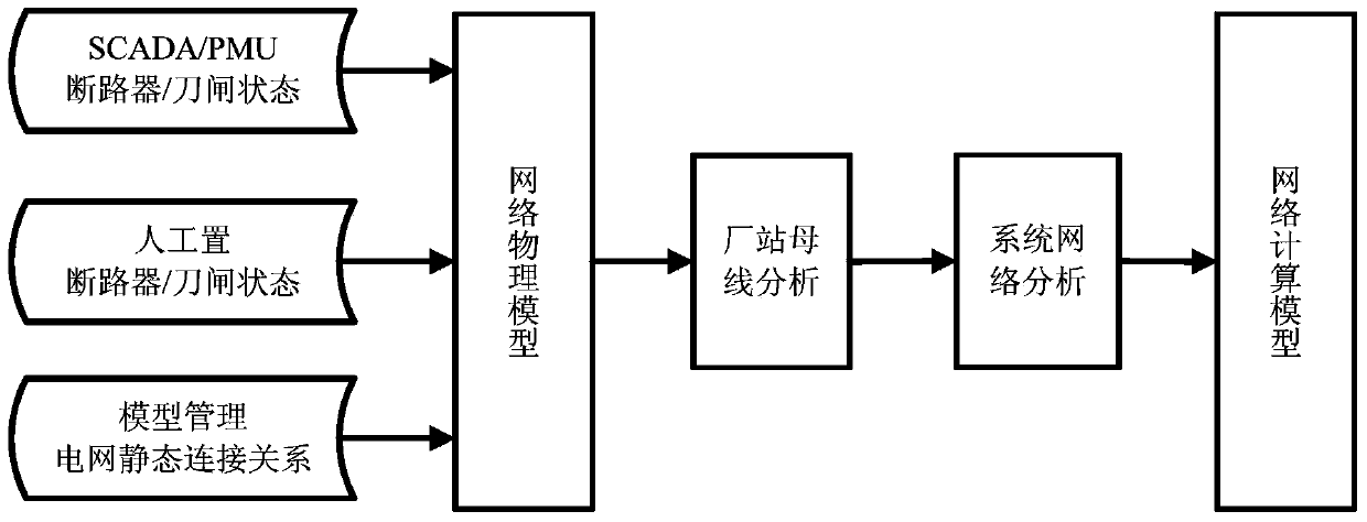 Bad data detection and identification method based on measurement of PMU (Phasor Measurement Unit) and measurement of SCADA (Supervisory Control and Data Acquisition)