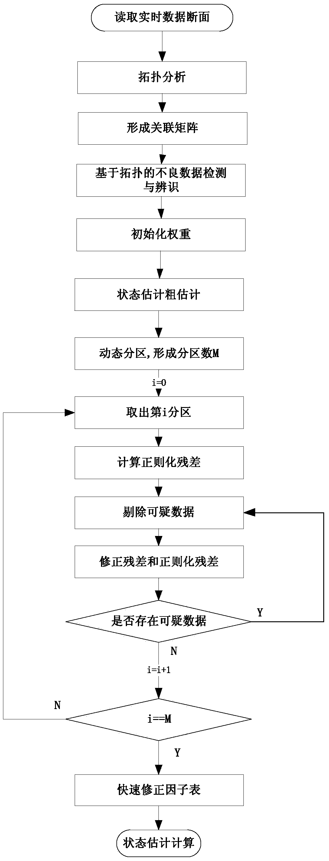 Bad data detection and identification method based on measurement of PMU (Phasor Measurement Unit) and measurement of SCADA (Supervisory Control and Data Acquisition)