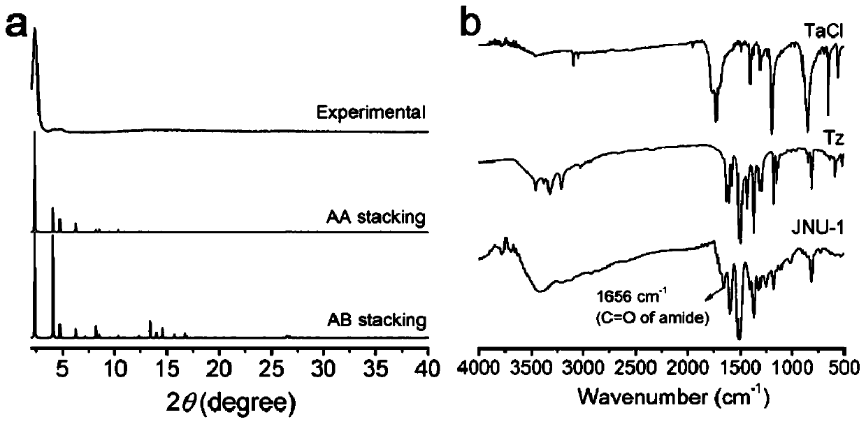 Irreversible covalent organic framework for efficiently and selectively recovering gold and preparation method