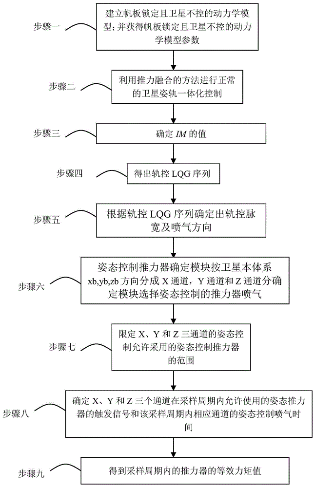 Flexible satellite attitude orbit coupling control method based on isolation allowance method and pulse width fusion strategy