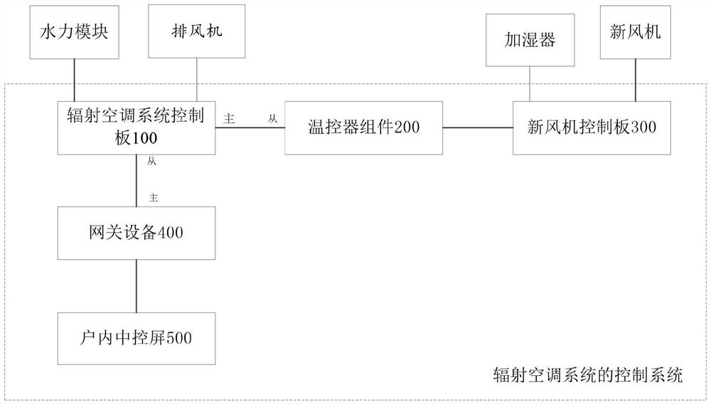 Radiant air conditioning control system, control method and storage medium