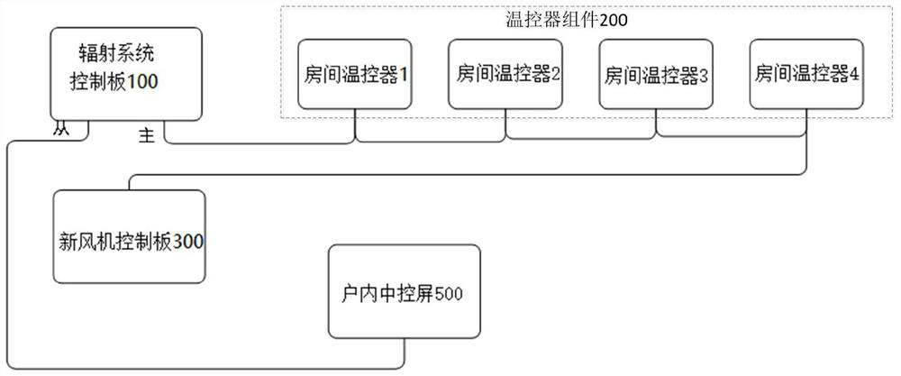 Radiant air conditioning control system, control method and storage medium