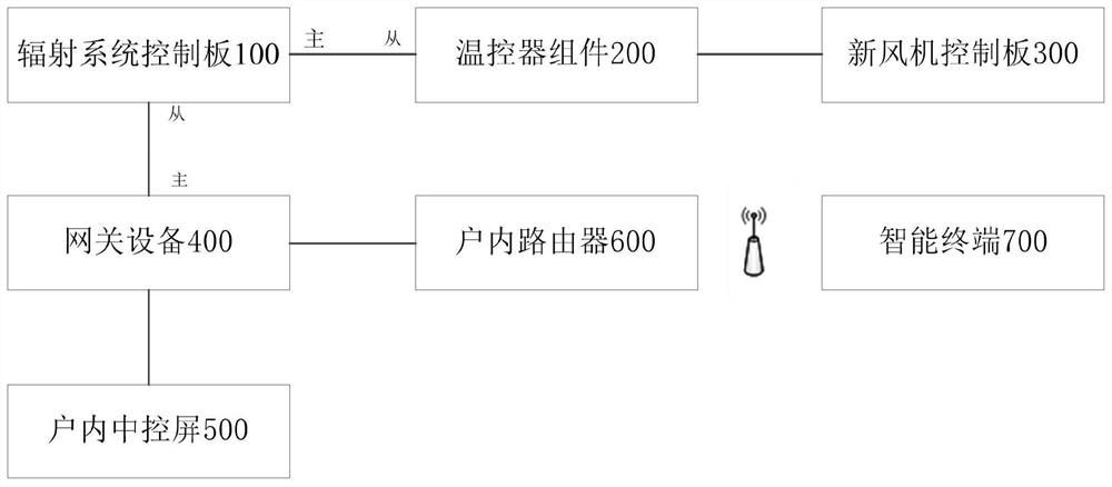 Radiant air conditioning control system, control method and storage medium